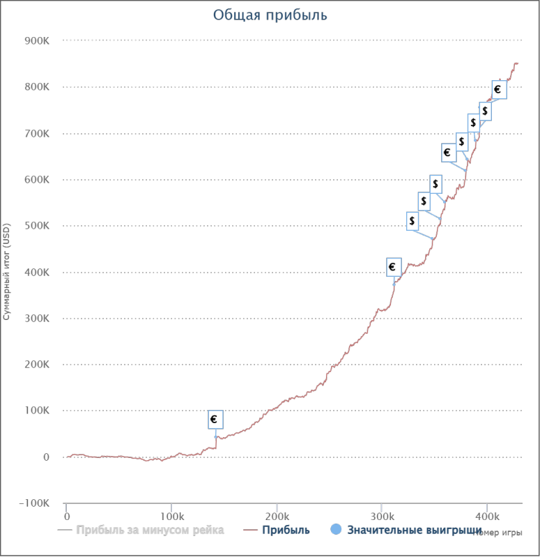 dim_dim1975 students combined SharkScope chart