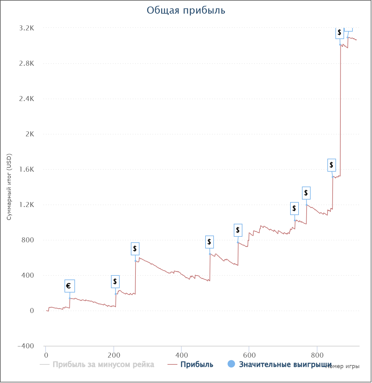Cubiness SharkScope chart