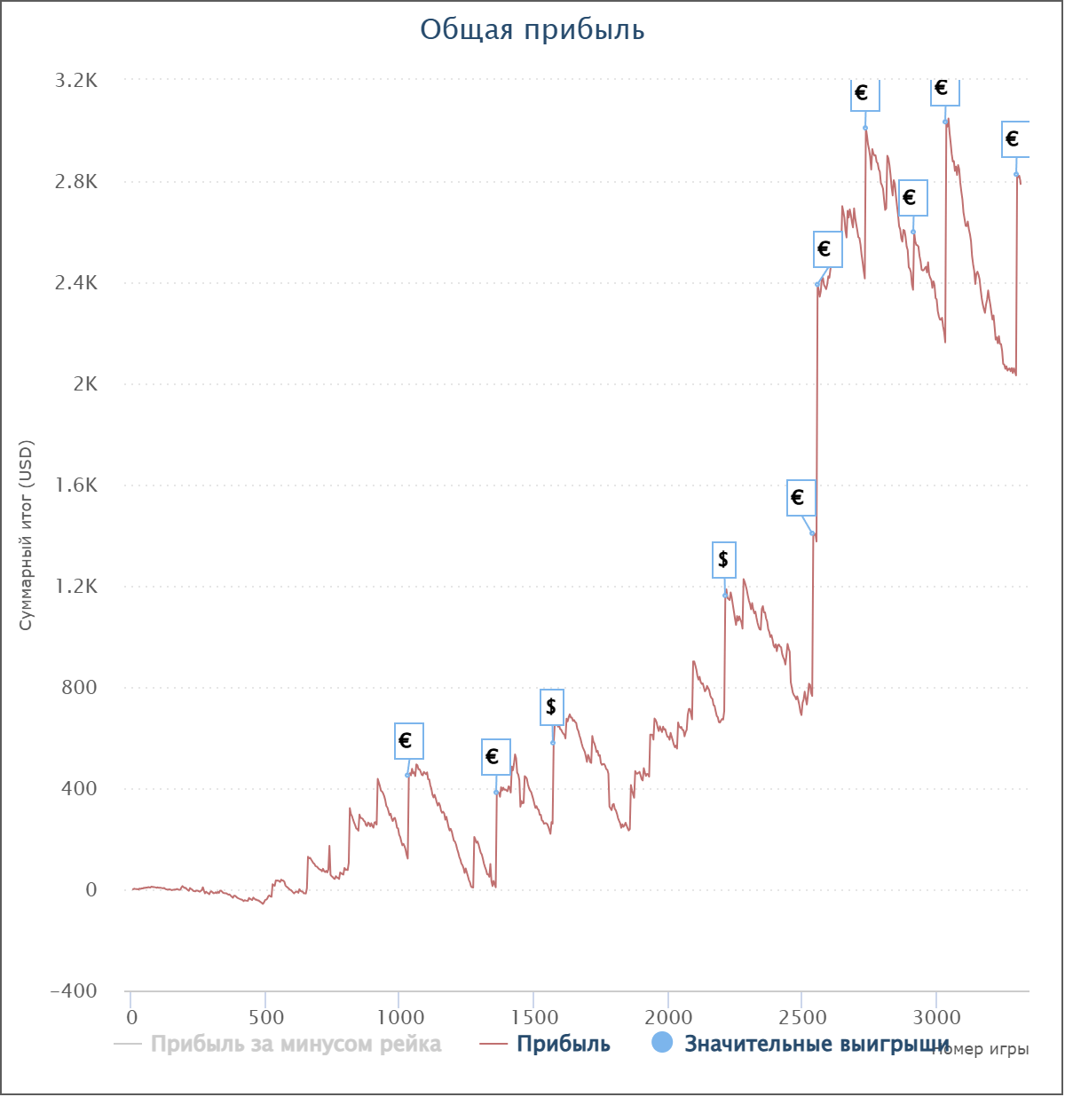 Vetkos1980 SharkScope chart